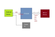 Provide USB to peripheral hardware interface expansion scheme for super terminal software