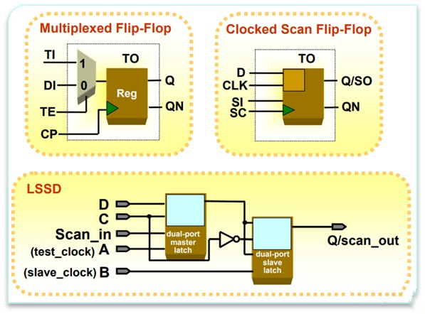 What is the difference between scan and bist in chip design and testing
