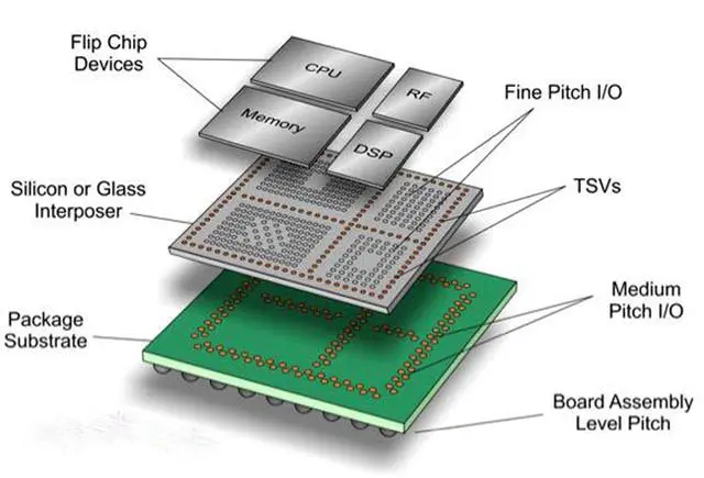 What are the common chip packages