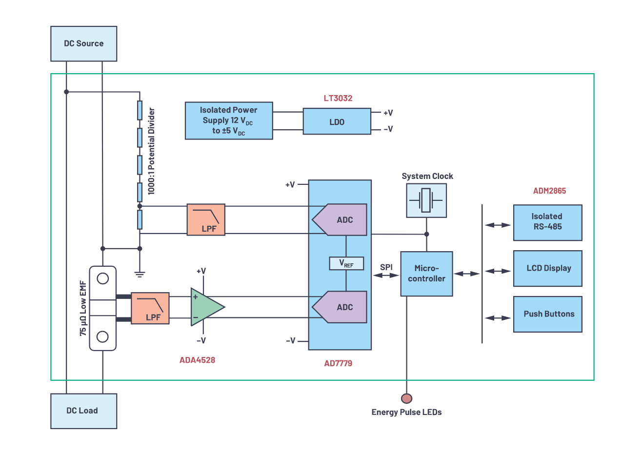 Basic structure of a DC energy meter