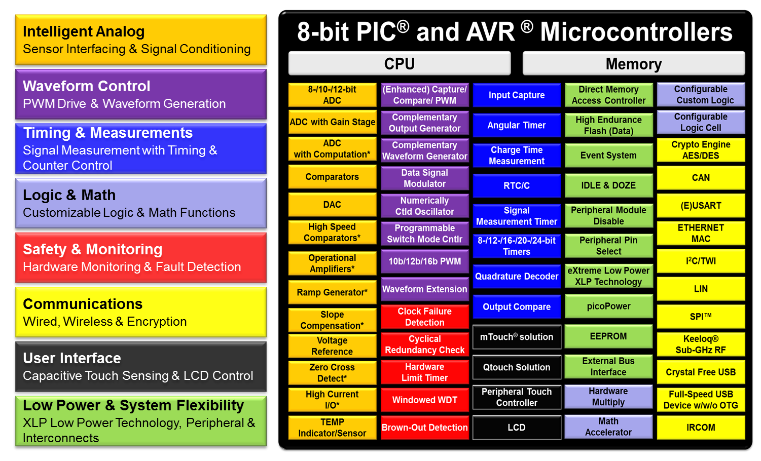 Internet of Things control applications using 8 bit MCU