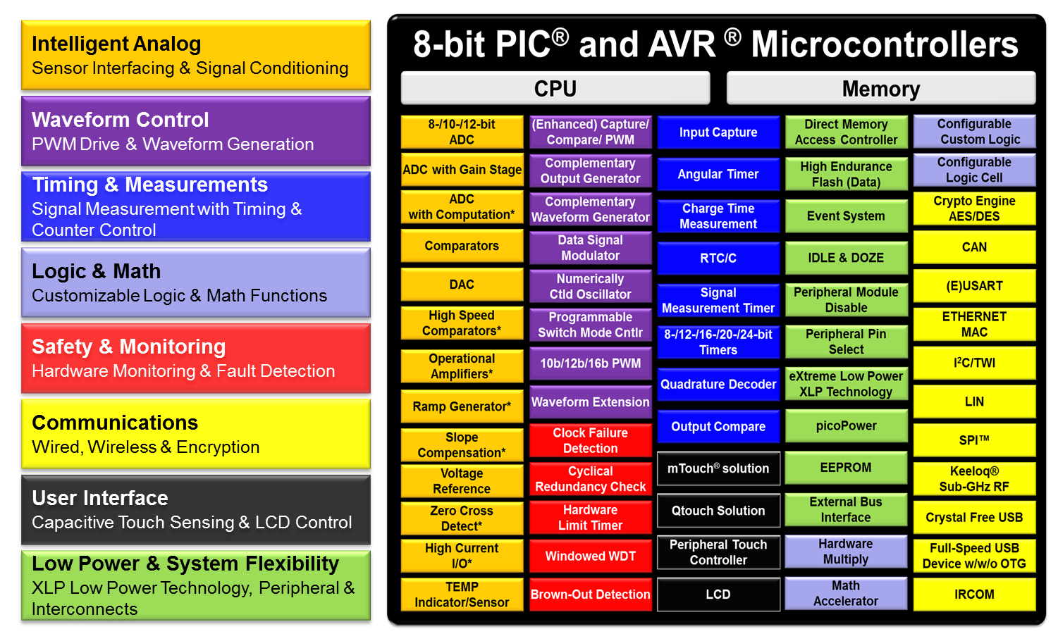 Kernel-independent peripherals suitable for 8-bit MCU design