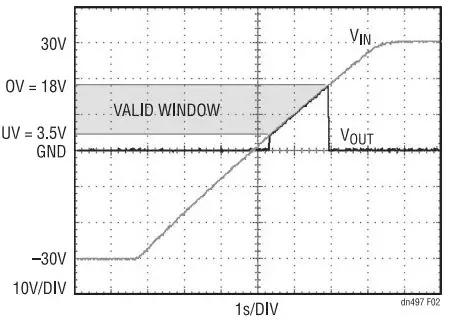 Load protection when the VIN rises from 30V to 30V