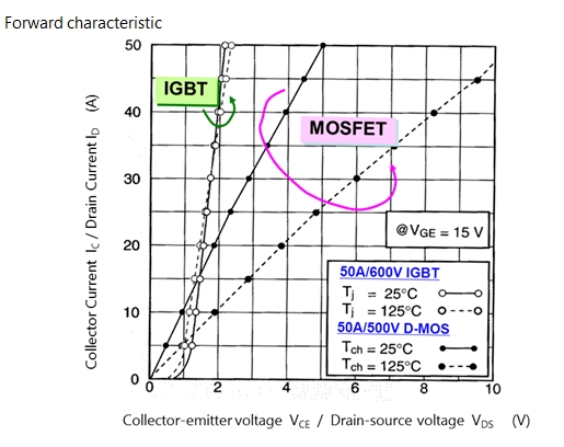4.2 perceptive-ic transistor-11MOSFET和IGBT的正向特性比较.png